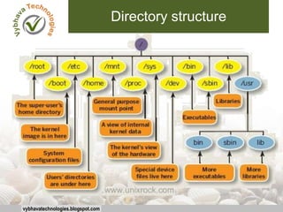 vybhavatechnologies.blogspot.com
Directory structure
 