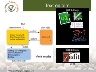vybhavatechnologies.blogspot.com
CUI Editors
Text editors
emacs
GUI Editors
 
