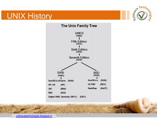 vybhavatechnologies.blogspot.in
UNIX History
 