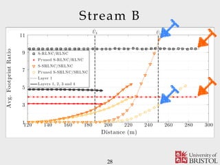 Stream B
28
Distance (m)
Avg.FootprintRatio
120 140 160 180 200 220 240 260 280 3001
3
5
7
9
11
S-RLNC/RLNC
Pruned S-RLNC/RLNC
S-SRLNC/SRLNC
Pruned S-SRLNC/SRLNC
Layer 1
Layers 1, 2, 3 and 4
ˆU1
ˆU4
 