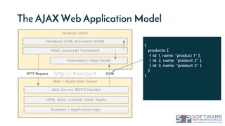 The AJAX Web Application Model
{
products: [
{ id: 1, name: “product 1” },
{ id: 2, name: “product 2” },
{ id: 3, name: “product 3” }
]
}
 