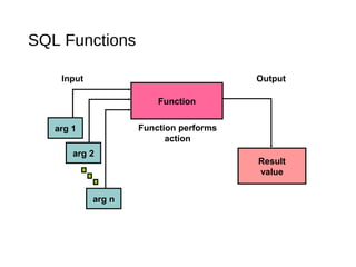 SQL Functions
Function
Input
arg 1
arg 2
arg n
Function performs
action
Output
Result
value
 