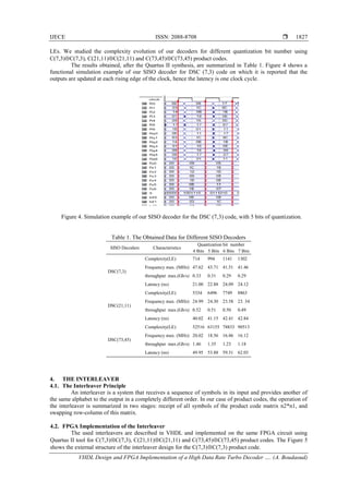 IJECE ISSN: 2088-8708 
VHDL Design and FPGA Implementation of a High Data Rate Turbo Decoder …. (A. Boudaoud)
1827
LEs. We studied the complexity evolution of our decoders for different quantization bit number using
C(7,3)C(7,3), C(21,11)C(21,11) and C(73,45)C(73,45) product codes.
The results obtained, after the Quartus II synthesis, are summarized in Table 1. Figure 4 shows a
functional simulation example of our SISO decoder for DSC (7,3) code on which it is reported that the
outputs are updated at each rising edge of the clock, hence the latency is one clock cycle.
Figure 4. Simulation example of our SISO decoder for the DSC (7,3) code, with 5 bits of quantization.
Table 1. The Obtained Data for Different SISO Decoders
4. THE INTERLEAVER
4.1. The Interleaver Principle
An interleaver is a system that receives a sequence of symbols in its input and provides another of
the same alphabet to the output in a completely different order. In our case of product codes, the operation of
the interleaver is summarized in two stages: receipt of all symbols of the product code matrix n2*n1, and
swapping row-column of this matrix.
4.2. FPGA Implementation of the Interleaver
The used interleavers are described in VHDL and implemented on the same FPGA circuit using
Quartus II tool for C(7,3)C(7,3), C(21,11)C(21,11) and C(73,45)C(73,45) product codes. The Figure 5
shows the external structure of the interleaver design for the C(7,3)C(7,3) product code.
SISO Decoders Characteristics
Quantization bit number
4 Bits 5 Bits 6 Bits 7 Bits
DSC(7,3)
Complexity(LE) 714 994 1141 1302
Frequency max. (MHz) 47.62 43.71 41.51 41.46
throughput max.(Gb/s) 0.33 0.31 0.29 0.29
Latency (ns) 21.00 22.88 24.09 24.12
DSC(21,11)
Complexity(LE) 5334 6496 7749 8863
Frequency max. (MHz) 24.99 24.30 23.58 23. 34
throughput max.(Gb/s) 0.52 0.51 0.50 0.49
Latency (ns) 40.02 41.15 42.41 42.84
DSC(73,45)
Complexity(LE) 52516 63155 78833 90513
Frequency max. (MHz) 20.02 18.56 16.86 16.12
throughput max.(Gb/s) 1.46 1.35 1.23 1.18
Latency (ns) 49.95 53.88 59.31 62.03
 