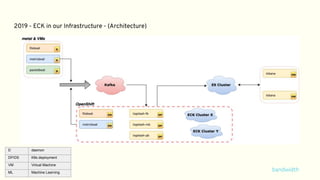 31
2019 - ECK in our Infrastructure - (Architecture)
D daemon
DP/DS K8s deployment
VM Virtual Machine
ML Machine Learning
 