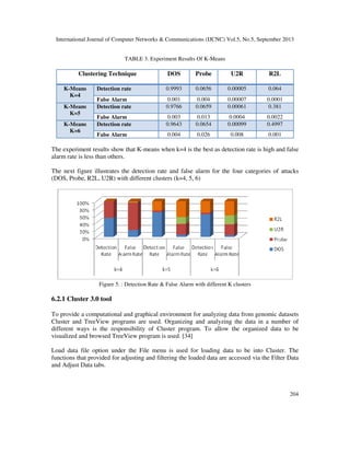 International Journal of Computer Networks & Communications (IJCNC) Vol.5, No.5, September 2013
204
TABLE 3. Experiment Results Of K-Means
Clustering Technique DOS Probe U2R R2L
K-Means
K=4
Detection rate 0.9993 0.0656 0.00005 0.064
False Alarm 0.001 0.004 0.00007 0.0001
K-Means
K=5
Detection rate 0.9766 0.0659 0.00061 0.381
False Alarm 0.003 0.013 0.0004 0.0022
K-Means
K=6
Detection rate 0.9643 0.0654 0.00099 0.4997
False Alarm 0.004 0.026 0.008 0.001
The experiment results show that K-means when k=4 is the best as detection rate is high and false
alarm rate is less than others.
The next figure illustrates the detection rate and false alarm for the four categories of attacks
(DOS, Probe, R2L, U2R) with different clusters (k=4, 5, 6)
Figure 5. : Detection Rate & False Alarm with different K clusters
6.2.1 Cluster 3.0 tool
To provide a computational and graphical environment for analyzing data from genomic datasets
Cluster and TreeView programs are used. Organizing and analyzing the data in a number of
different ways is the responsibility of Cluster program. To allow the organized data to be
visualized and browsed TreeView program is used. [34]
Load data file option under the File menu is used for loading data to be into Cluster. The
functions that provided for adjusting and filtering the loaded data are accessed via the Filter Data
and Adjust Data tabs.
 