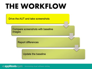 THE WORKFLOW
Drive the AUT and take screenshots
Compare screenshots with baseline
images
Report differences
Update the baseline
 