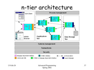 13-Feb-24 Advanced Programming
Spring 2002
37
n-tier architecture
 