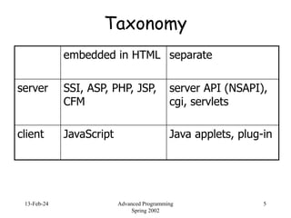 13-Feb-24 Advanced Programming
Spring 2002
5
Taxonomy
embedded in HTML separate
server SSI, ASP, PHP, JSP,
CFM
server API (NSAPI),
cgi, servlets
client JavaScript Java applets, plug-in
 