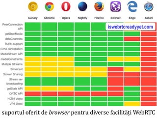 Dr.SabinBuragaprofs.info.uaic.ro/~busaco
iswebrtcreadyyet.com
suportul oferit de browser pentru diverse facilități WebRTC
 