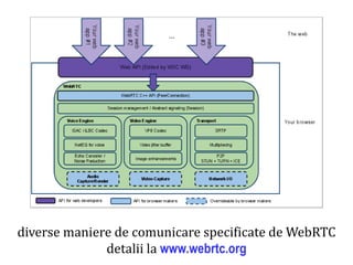 Dr.SabinBuragawww.purl.org/net/busaco
diverse maniere de comunicare specificate de WebRTC
detalii la www.webrtc.org
 