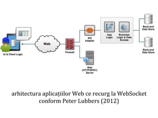 Dr. Sabin Buragawww.purl.org/net/busaco

arhitectura aplicațiilor Web ce recurg la WebSocket
conform Peter Lubbers (2012)

 