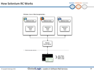 How Selenium RC Works          Connect. Collaborate. Innovate.




© Copyright GlobalLogic 2010                                     20
 