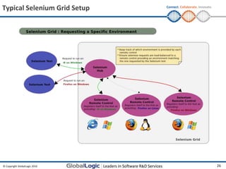 Typical Selenium Grid Setup    Connect. Collaborate. Innovate.




© Copyright GlobalLogic 2010                                     26
 