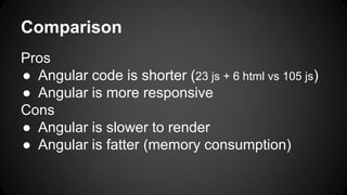 Comparison
Pros
● Angular code is shorter (23 js + 6 html vs 105 js)
● Angular is more responsive
Cons
● Angular is slower to render
● Angular is fatter (memory consumption)
 
