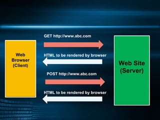 GET http://www.abc.com HTML to be rendered by browser POST http://www.abc.com HTML to be rendered by browser Web Browser (Client ) Web Site (Server) 