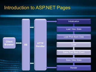 Introduction to ASP.NET Pages HTTP Handler IIS Client Browser 