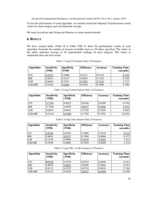 Advanced Computational Intelligence: An International Journal (ACII), Vol.2, No.1, January 2015
28
To test the performance of each algorithm, we trained, tested and obtained 10 performance result
values for each category and calculated the average.
We used Accord.net and Aforge.net libraries to create neural network.
6. RESULT
We have created tables (Table II to Table VIII) to show the performance results of each
algorithm. Consider the number of neurons in hidden layer as 10 unless specified. The values in
the tables represent average of 10 experimental readings of each category. The values in
underlined show the best results.
Table 2. Using Url Features Only (10 Features)
Algorithm Sensitivity
(TPR)
Specificity
(TNR)
Efficiency Accuracy Training Time
(seconds)
CG 0.9153 0.3088 0.6121 0.5716 0.149
RB 0.4653 0.9117 0.6885 0.7183 0.168
LM 0.6884 0.7647 0.7265 0.7316 2.723
LM+BR 0.4224 0.9264 0.6744 0.7090 5.790
Table 3. Using Content features Only (16 Features)
Algorithm Sensitivity
(TPR)
Specificity
(TNR)
Efficiency Accuracy Training Time
(seconds)
CG 0.7384 0.8823 0.8104 0.8200 0.198
RB 0.7269 0.9205 0.8237 0.8366 0.191
LM 0.6615 0.8441 0.7528 0.7650 9.685
LM+BR 0.6116 0.9380 0.7748 0.7952 16.445
Table 4. Using Links features Only (5 Features)
Algorithm Sensitivity
(TPR)
Specificity
(TNR)
Efficiency Accuracy Training Time
(seconds)
CG 0.9230 0.6382 0.7806 0.7616 0.113
RB 0.6692 0.9117 0.7904 0.8066 0.157
LM 0.7230 0.9088 0.8159 0.8282 1.923
LM+BR 0.7038 0.8880 0.7959 0.8080 2.722
Table 5. Using URL + Links Features (15 Features)
Algorithm Sensitivity
(TPR)
Specificity
(TNR)
Efficiency Accuracy Training Time
(seconds)
CG 0.9538 0.7970 0.8754 0.8650 0.191
RB 0.8076 0.9823 0.8950 0.9066 0.187
LM 0.8115 0.9352 0.8734 0.8816 3.744
LM+BR 0.9115 0.9558 0.9337 0.9366 13.458
 