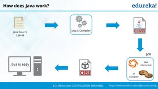 `
https://www.edureka.co/java-j2ee-soa-trainingEDUREKA JAVA CERTIFICATION TRAINING
How does Java work?
Java Source
(.java)
Java is easy
Java C Compiler
JIT
Compiler
Java
Interpreter
JVM
 
