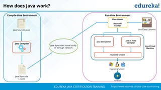 `
https://www.edureka.co/java-j2ee-soa-trainingEDUREKA JAVA CERTIFICATION TRAINING
How does Java work?
Java Source (.java)
Java Compiler
Java Bytecode
(.class)
Compile-time Environment
Java Bytecodes move locally
or through network
Class Loader
Bytecode
Verifier
Java Class Libraries
Java Interpreter
Just in Time
Compiler
Runtime System
Java Virtual
Machine
Run-time Environment
Operating System
Hardware
 