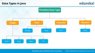 `
https://www.edureka.co/java-j2ee-soa-trainingEDUREKA JAVA CERTIFICATION TRAINING
Data Types in Java
Integer BooleanCharacterFloat
Primitive Data Type
bytelongshort int
floatdouble char bool
 