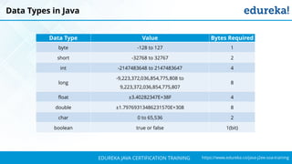 `
https://www.edureka.co/java-j2ee-soa-trainingEDUREKA JAVA CERTIFICATION TRAINING
Data Types in Java
Data Type Value Bytes Required
byte -128 to 127 1
short -32768 to 32767 2
int -2147483648 to 2147483647 4
long
-9,223,372,036,854,775,808 to
9,223,372,036,854,775,807
8
float ±3.40282347E+38F 4
double ±1.79769313486231570E+308 8
char 0 to 65,536 2
boolean true or false 1(bit)
 