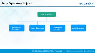 `
https://www.edureka.co/java-j2ee-soa-trainingEDUREKA JAVA CERTIFICATION TRAINING
Data Operators in Java
Data Operators
Arithmetic
Operators
Logical Operators
Relational
operators
Unary Operators
 
