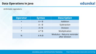 `
https://www.edureka.co/java-j2ee-soa-trainingEDUREKA JAVA CERTIFICATION TRAINING
Data Operations in Java
Arithmetic operators:
Operator Syntax Description
+ A + B Addition
- A – B Subtraction
/ A / B Division
* A * B Multiplication
% A % B
Modulus – Returns reminder
after division
 