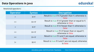 `
https://www.edureka.co/java-j2ee-soa-trainingEDUREKA JAVA CERTIFICATION TRAINING
Operator Syntax Decryption
> X>Y
Result is true if X if greater than Y; otherwise is
false
>= X>=Y
Result is true if X if greater than or equal to Y;
otherwise is false
< X<Y
Result is true if X if lesser than Y; otherwise is
false
<= X<=Y
Result is true if X if lesser than or equal Y;
otherwise is false
== X==Y
Result is true if X and Y are equal; otherwise is
false
!= X!=Y
Result is true if X and Y are not equal; otherwise
is false
Data Operations in Java
Relational operators:
 