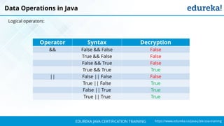 `
https://www.edureka.co/java-j2ee-soa-trainingEDUREKA JAVA CERTIFICATION TRAINING
Operator Syntax Decryption
&& False && False False
True && False False
False && True False
True && True True
|| False || False False
True || False True
False || True True
True || True True
Data Operations in Java
Logical operators:
 