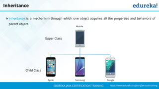 `
https://www.edureka.co/java-j2ee-soa-trainingEDUREKA JAVA CERTIFICATION TRAINING
Super Class
Child Class
Inheritance
➢ Inheritance is a mechanism through which one object acquires all the properties and behaviors of
parent object.
Mobile
Apple Samsung Google
 