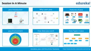 `
https://www.edureka.co/java-j2ee-soa-trainingEDUREKA JAVA CERTIFICATION TRAINING
Session In A Minute
Java Introduction Why Learn Java Features of Java
Java Environment How does Java work Data Types in Java
 