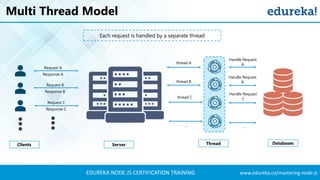 EDUREKA NODE.JS CERTIFICATION TRAINING www.edureka.co/mastering-node-js
Multi Thread Model
Each request is handled by a separate thread
DatabasesServerClients Thread
thread A
thread B
thread C
Handle Request
A
Handle Request
B
Handle Request
C
……
Request A
Response A
Request B
Response B
Request C
Response C
 