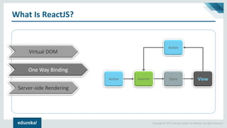 Copyright © 2017, edureka and/or its affiliates. All rights reserved.
What Is ReactJS?
Action Dispatcher Store View
Action
Virtual DOM
One Way Binding
Server-side Rendering
 