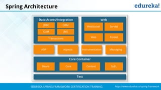 `
https://www.edureka.co/spring-frameworkEDUREKA SPRING FRAMEWORK CERTIFICATION TRAINING
Spring Architecture
 