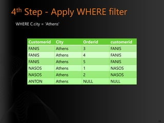 4th Step - Apply WHERE filter
WHERE C.city = 'Athens'

Customerid

City

Orderid

customerid

FANIS

Athens

3

FANIS

FANIS

Athens

4

FANIS

FANIS

Athens

5

FANIS

NASOS

Athens

1

NASOS

NASOS

Athens

2

NASOS

ΑΝΤΟΝ

Athens

NULL

NULL

28

 