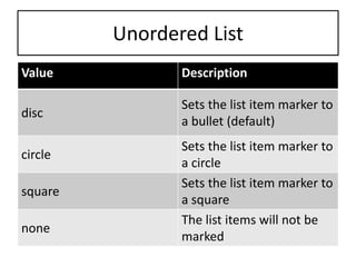 Unordered List
Value Description
disc
Sets the list item marker to
a bullet (default)
circle
Sets the list item marker to
a circle
square
Sets the list item marker to
a square
none
The list items will not be
marked
 