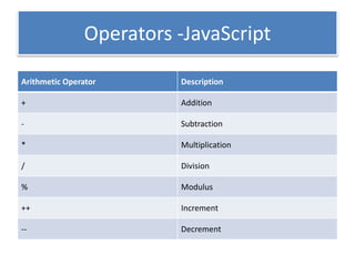 Operators -JavaScript
Arithmetic Operator Description
+ Addition
- Subtraction
* Multiplication
/ Division
% Modulus
++ Increment
-- Decrement
 