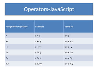 Operators-JavaScript
Assignment Operator Example Same As
= x = y x = y
+= x += y x = x + y
-= x -= y x = x - y
*= x *= y x = x * y
/= x /= y x = x / y
%= x %= y x = x % y
 