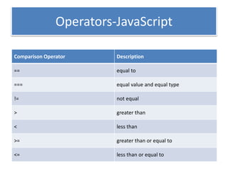 Operators-JavaScript
Comparison Operator Description
== equal to
=== equal value and equal type
!= not equal
> greater than
< less than
>= greater than or equal to
<= less than or equal to
 