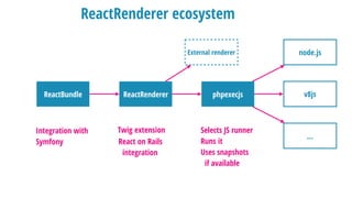 ReactRenderer ecosystem
phpexecjsReactRendererReactBundle
node.js
v8js
…
Twig extension
External renderer
Selects JS runner
Runs it
Uses snapshots
if available
Integration with
Symfony React on Rails
integration
 