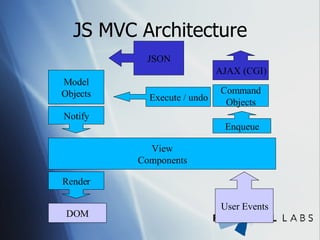 JS MVC Architecture JSON Model Objects Notify View Components Render DOM User Events Enqueue Command Objects Execute / undo AJAX (CGI) 