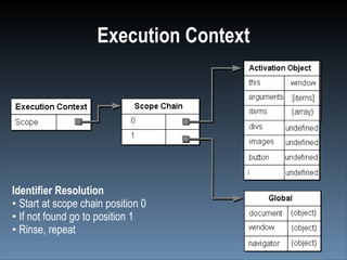 Execution Context




Identifier Resolution
• Start at scope chain position 0
• If not found go to position 1
• Rinse, repeat
 