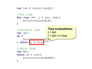 Two evaluations:
j < len
j < len == true
 