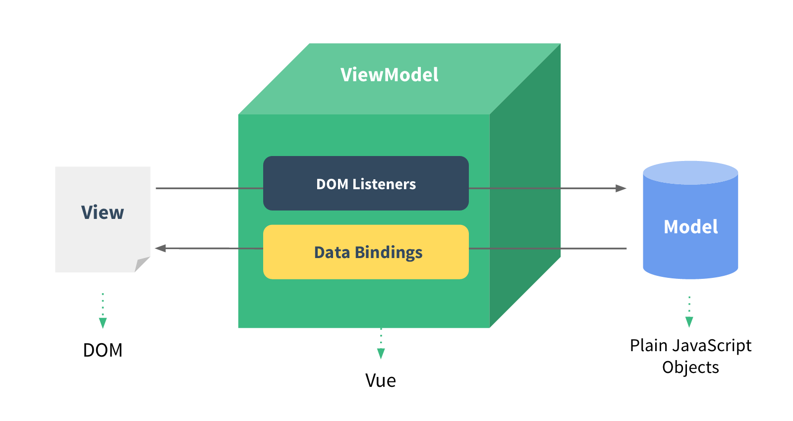 View Model Layer