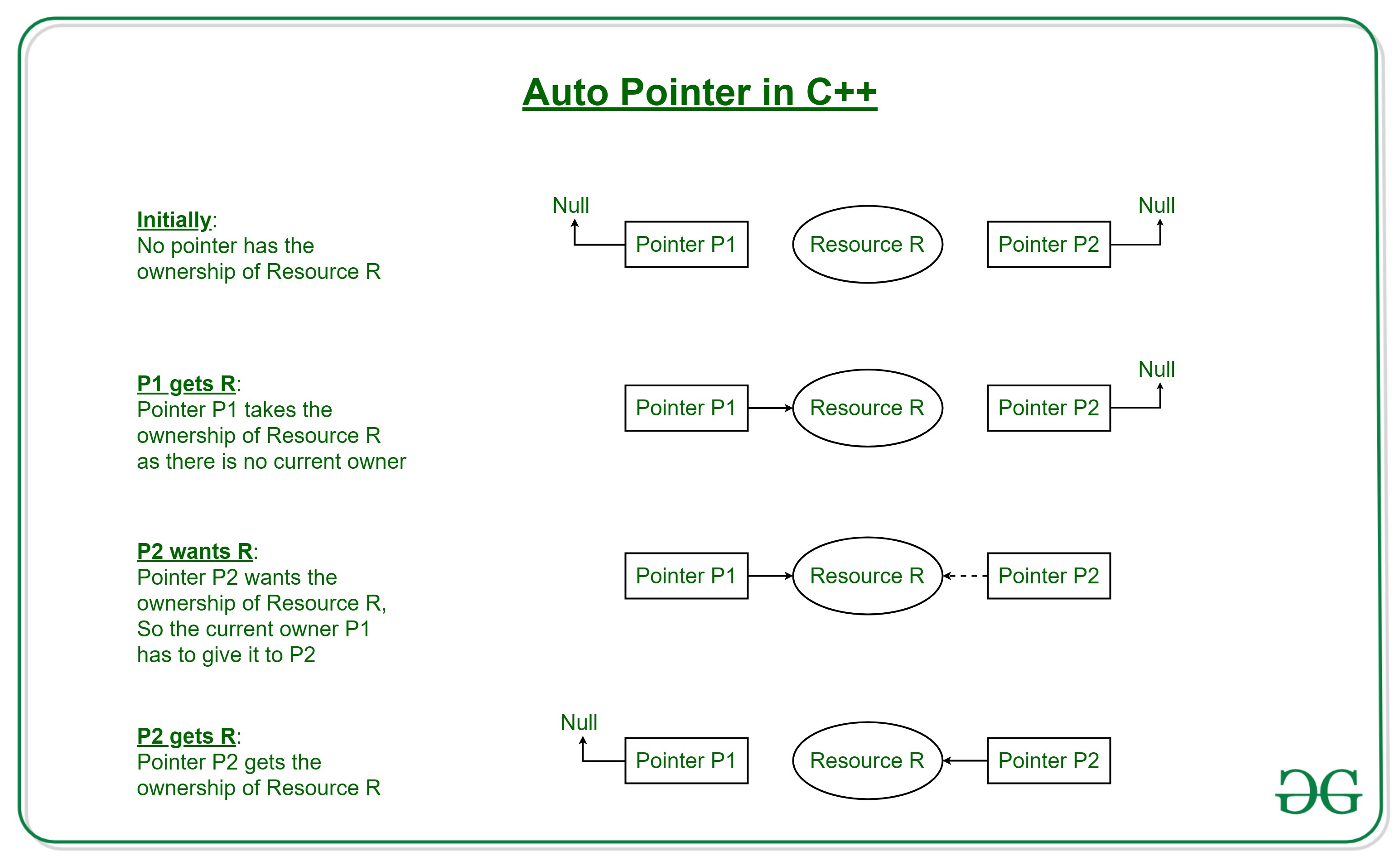 Auto pointer in C++