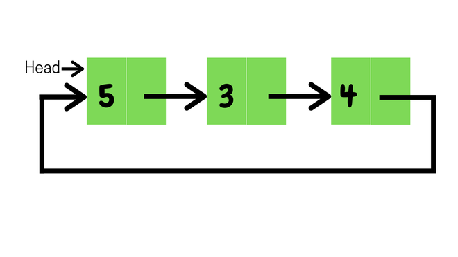 Circular LinkedList
