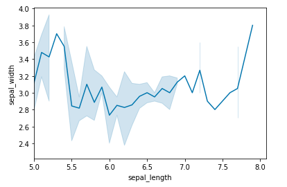 seaborn tutorial working with matplotlib