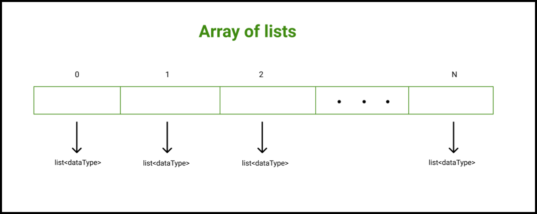 Array of lists