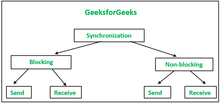 Synchronization