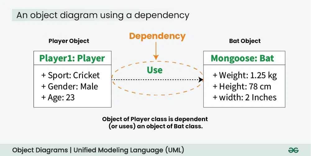 An-object-diagram-using-a-dependency-An-object-diagram-using-a-dependency--(1)